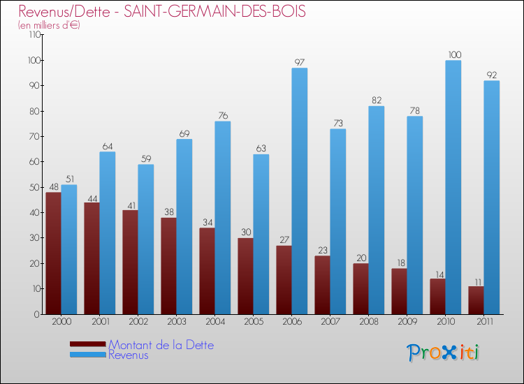 Evolution comparée de la dette et des revenus pour la commune de SAINT-GERMAIN-DES-BOIS de 2000 à 2011 Comparaison de la dette et des revenus pour SAINT-GERMAIN-DES-BOIS de 2000 à 2011
