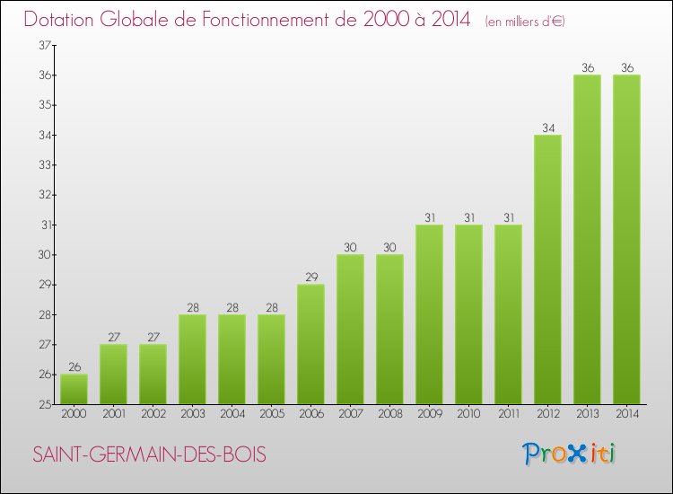 Evolution du montant de la Dotation Globale de Fonctionnement pour la commune de SAINT-GERMAIN-DES-BOIS de 2000 à 2014 Evolution du montant de la Dotation Globale de Fonctionnement pour SAINT-GERMAIN-DES-BOIS de 2000 à 2014
