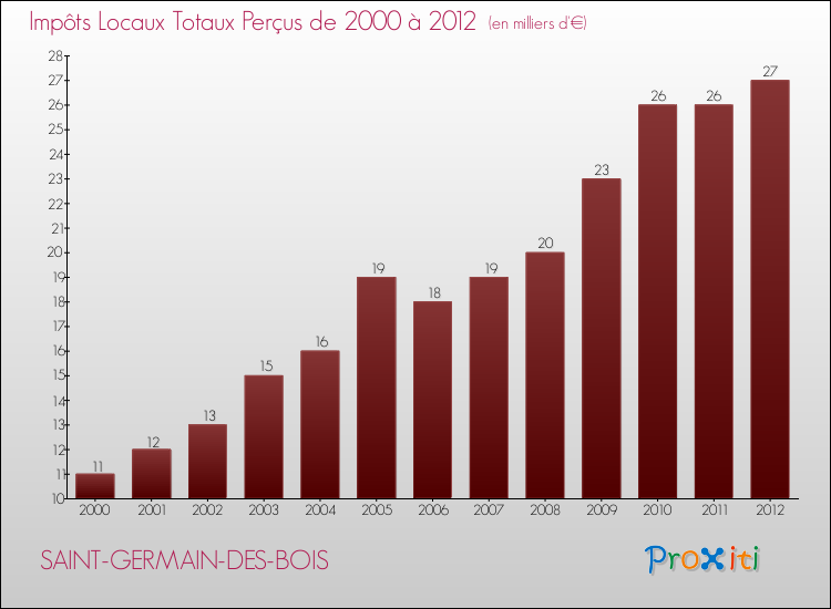 Evolution des Impôts Locaux pour la commune de SAINT-GERMAIN-DES-BOIS de 2000 à 2012 Evolution des Impôts Locaux pour SAINT-GERMAIN-DES-BOIS de 2000 à 2012