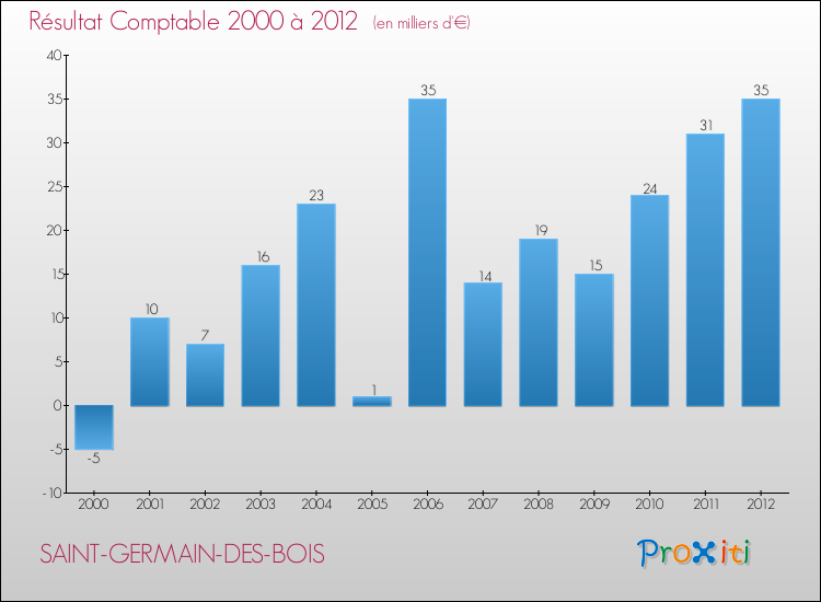Evolution du résultat comptable pour la commune de SAINT-GERMAIN-DES-BOIS de 2000 à 2012 Evolution du résultat comptable pour SAINT-GERMAIN-DES-BOIS de 2000 à 2012
