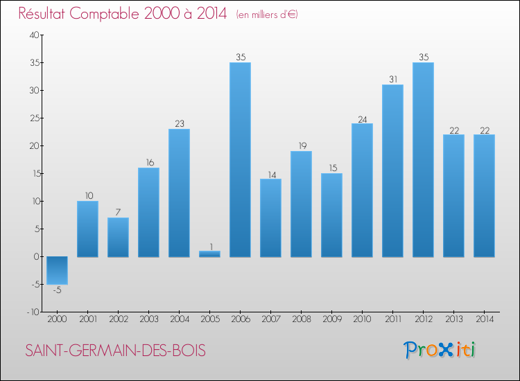 Evolution du résultat comptable pour la commune de SAINT-GERMAIN-DES-BOIS de 2000 à 2014 Evolution du résultat comptable pour SAINT-GERMAIN-DES-BOIS de 2000 à 2014