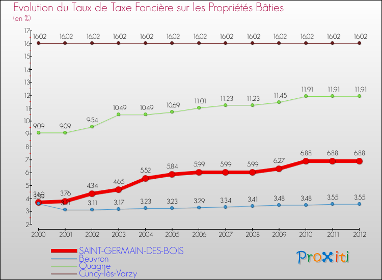 Evolution du taux de la taxe foncière sur le bati pour SAINT-GERMAIN-DES-BOIS et les communes proches de 2000 à 2012 Comparaison des taux de taxe foncière sur le bati pour SAINT-GERMAIN-DES-BOIS et les communes voisines de 2000 à 2012