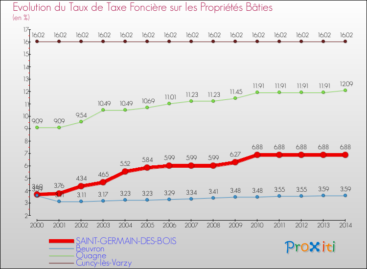 Evolution du taux de la taxe foncière sur le bati pour SAINT-GERMAIN-DES-BOIS et les communes proches de 2000 à 2014 Comparaison des taux de taxe foncière sur le bati pour SAINT-GERMAIN-DES-BOIS et les communes voisines de 2000 à 2014
