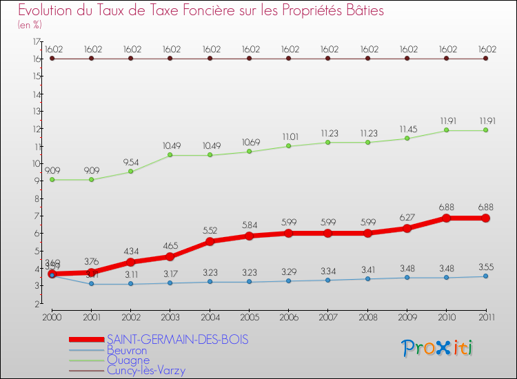 Evolution du taux de la taxe foncière sur le bati pour SAINT-GERMAIN-DES-BOIS et les communes proches Comparaison des taux de taxe foncière sur le bati pour SAINT-GERMAIN-DES-BOIS et les communes voisines