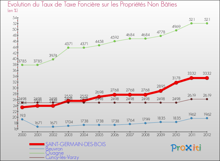 Evolution du taux de la taxe foncière sur les immeubles et terrains non batis pour SAINT-GERMAIN-DES-BOIS et les communes proches de 2000 à 2012 Comparaison des taux de la taxe foncière sur les immeubles et terrains non batis pour SAINT-GERMAIN-DES-BOIS et les communes voisines de 2000 à 2012