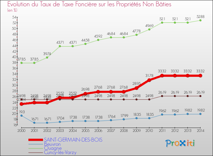 Evolution du taux de la taxe foncière sur les immeubles et terrains non batis pour SAINT-GERMAIN-DES-BOIS et les communes proches de 2000 à 2014 Comparaison des taux de la taxe foncière sur les immeubles et terrains non batis pour SAINT-GERMAIN-DES-BOIS et les communes voisines de 2000 à 2014