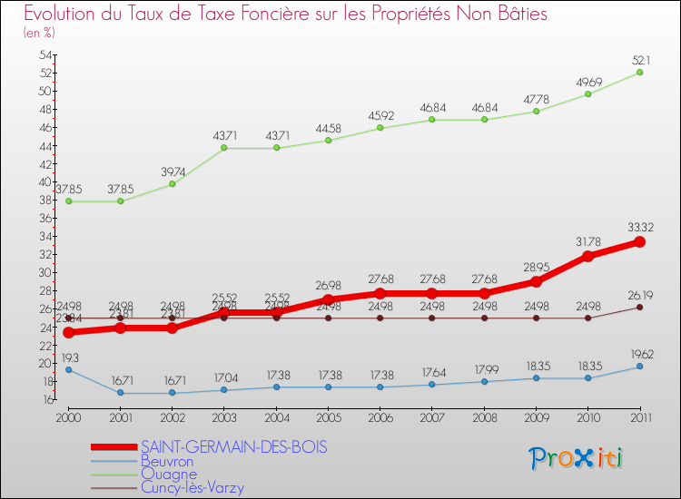 Evolution du taux de la taxe foncière sur les immeubles et terrains non batis pour SAINT-GERMAIN-DES-BOIS et les communes proches Comparaison des taux de la taxe foncière sur les immeubles et terrains non batis pour SAINT-GERMAIN-DES-BOIS et les communes voisines