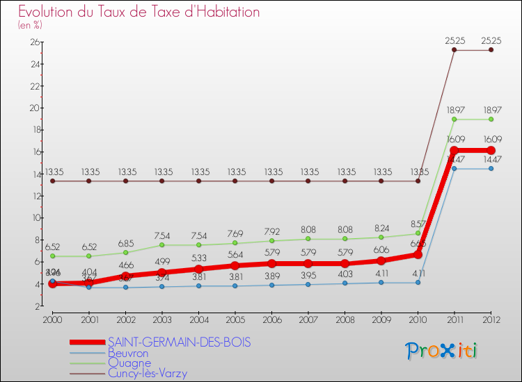 Evolution du taux de la taxe d'habitation pour SAINT-GERMAIN-DES-BOIS et les communes proches Comparaison des taux de la taxe d'habitation pour SAINT-GERMAIN-DES-BOIS et les communes voisines