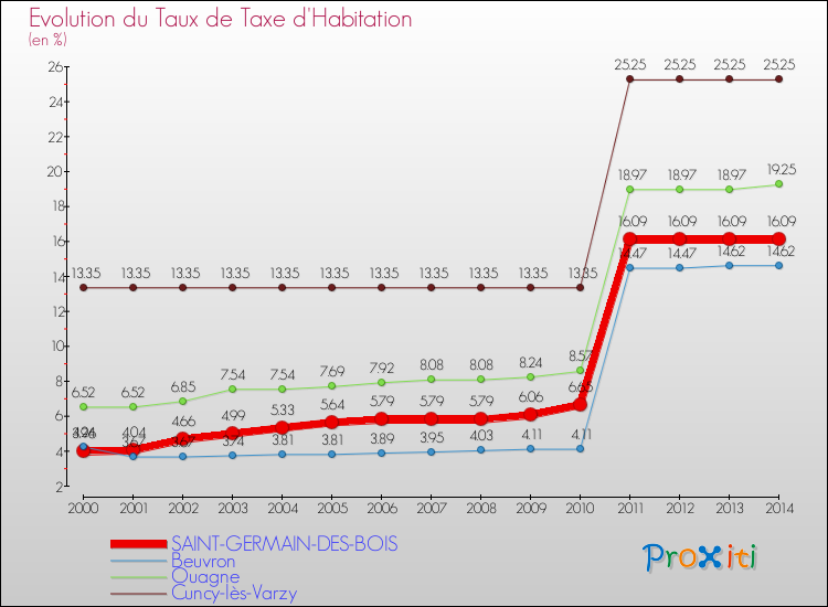 Evolution du taux de la taxe d'habitation pour SAINT-GERMAIN-DES-BOIS et les communes proches de 2000 à 2014 Comparaison des taux de la taxe d'habitation pour SAINT-GERMAIN-DES-BOIS et les communes voisines de 2000 à 2014