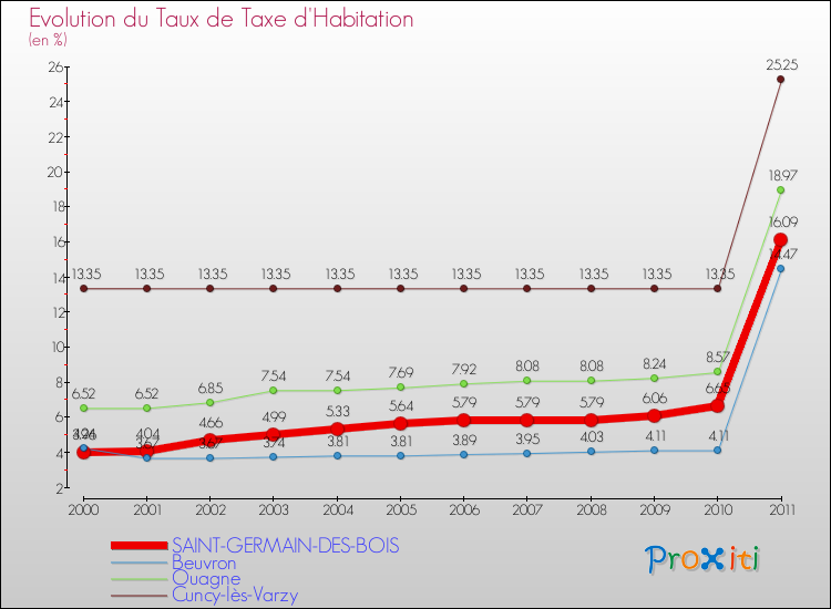 Evolution du taux de la taxe d'habitation pour SAINT-GERMAIN-DES-BOIS et les communes proches Comparaison des taux de la taxe d'habitation pour SAINT-GERMAIN-DES-BOIS et les communes voisines