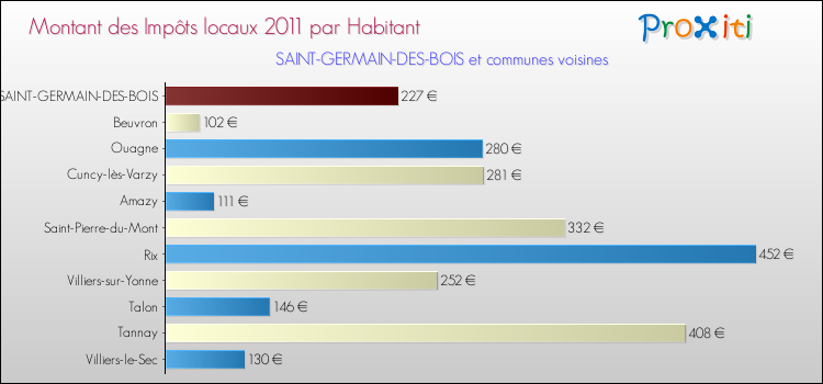 Montant des impôts locaux par Habitant pour SAINT-GERMAIN-DES-BOIS et les communes proches Comparaison des impôts locaux par habitant pour SAINT-GERMAIN-DES-BOIS et les communes voisines