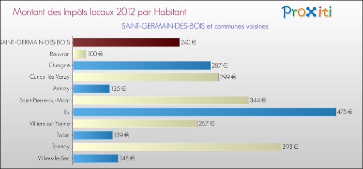 Montant des impôts locaux par Habitant pour SAINT-GERMAIN-DES-BOIS et les communes proches Comparaison des impôts locaux par habitant pour SAINT-GERMAIN-DES-BOIS et les communes voisines