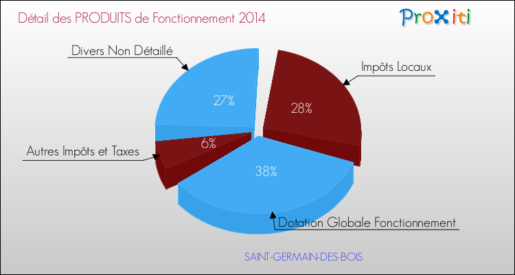 Décomposition du Budget de Fonctionnement 2014 de la commune de SAINT-GERMAIN-DES-BOIS Budget de Fonctionnement 2014 pour la commune de SAINT-GERMAIN-DES-BOIS