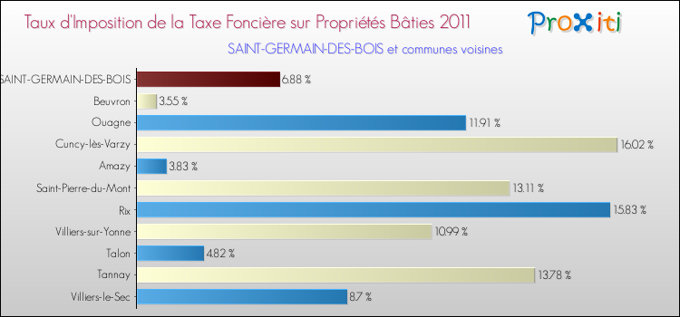 Taux d'imposition de la taxe foncière sur le bati 2011 pour SAINT-GERMAIN-DES-BOIS et les communes proches Comparaison des taux d'imposition de la taxe foncière sur le bati 2011 pour SAINT-GERMAIN-DES-BOIS et les communes voisines