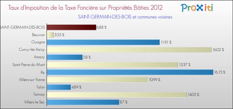 Taux d'imposition de la taxe foncière sur le bati 2012 pour SAINT-GERMAIN-DES-BOIS et les communes proches Comparaison des taux d'imposition de la taxe foncière sur le bati 2012 pour SAINT-GERMAIN-DES-BOIS et les communes voisines