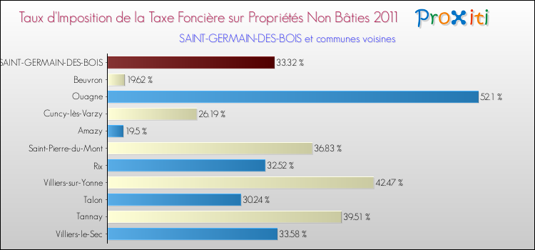 Taux d'imposition de la taxe foncière sur les immeubles et terrains non batis 2011 pour SAINT-GERMAIN-DES-BOIS et les communes proches Comparaison des taux d'imposition de la taxe foncière sur les immeubles et terrains non batis 2011 pour SAINT-GERMAIN-DES-BOIS et les communes voisines