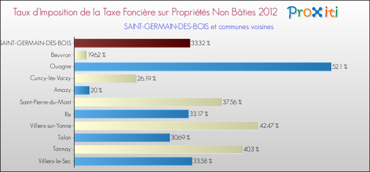 Taux d'imposition de la taxe foncière sur les immeubles et terrains non batis 2012 pour SAINT-GERMAIN-DES-BOIS et les communes proches Comparaison des taux d'imposition de la taxe foncière sur les immeubles et terrains non batis 2012 pour SAINT-GERMAIN-DES-BOIS et les communes voisines