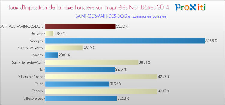Taux d'imposition de la taxe foncière sur les immeubles et terrains non batis 2014 pour SAINT-GERMAIN-DES-BOIS et les communes proches Comparaison des taux d'imposition de la taxe foncière sur les immeubles et terrains non batis 2014 pour SAINT-GERMAIN-DES-BOIS et les communes voisines