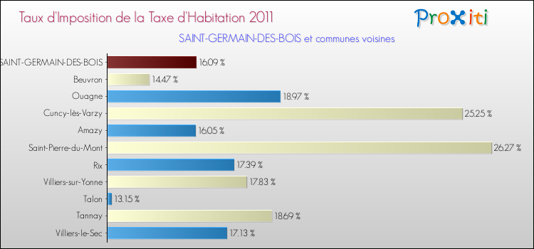 Taux d'imposition de la taxe d'habitation 2011 pour SAINT-GERMAIN-DES-BOIS et les communes proches Comparaison des taux d'imposition de la taxe d'habitation 2011 pour SAINT-GERMAIN-DES-BOIS et les communes voisines