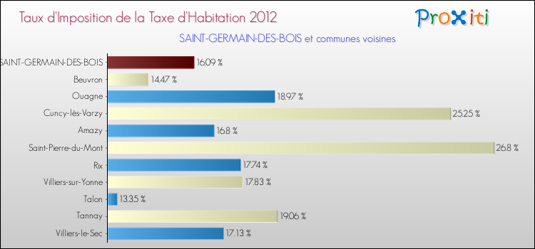 Taux d'imposition de la taxe d'habitation 2012 pour SAINT-GERMAIN-DES-BOIS et les communes proches Comparaison des taux d'imposition de la taxe d'habitation 2012 pour SAINT-GERMAIN-DES-BOIS et les communes voisines