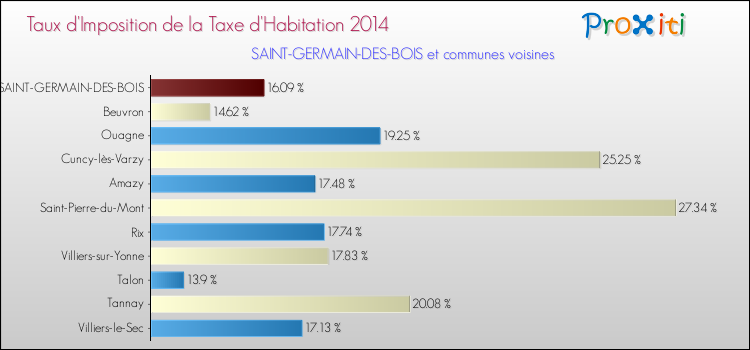 Taux d'imposition de la taxe d'habitation 2014 pour SAINT-GERMAIN-DES-BOIS et les communes proches Comparaison des taux d'imposition de la taxe d'habitation 2014 pour SAINT-GERMAIN-DES-BOIS et les communes voisines
