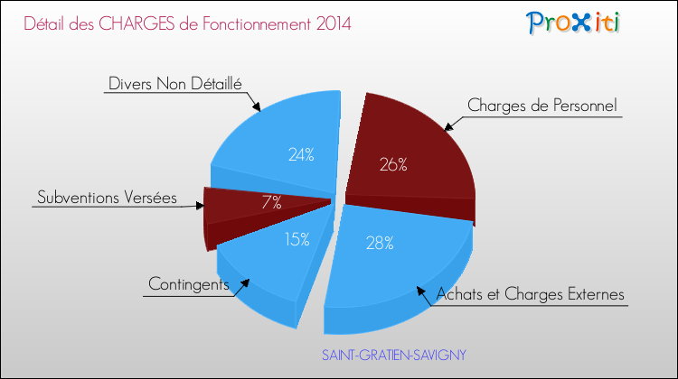 Décomposition des Charges de Fonctionnement 2014 de la commune de SAINT-GRATIEN-SAVIGNY Charges de Fonctionnement 2014 pour la commune de SAINT-GRATIEN-SAVIGNY