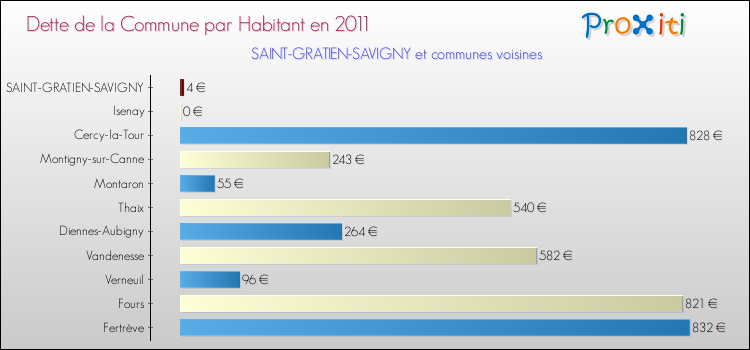 Dette par habitant de la commune en 2011 pour SAINT-GRATIEN-SAVIGNY et les communes proches Comparaison de la dette par habitant de la commune en 2011 pour SAINT-GRATIEN-SAVIGNY et les communes voisines