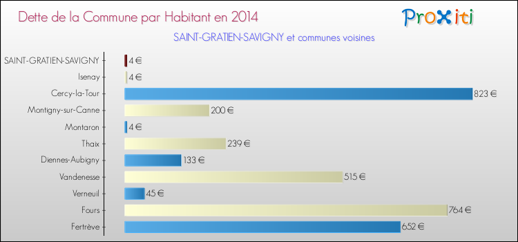 Dette par habitant de la commune en 2014 pour SAINT-GRATIEN-SAVIGNY et les communes proches Comparaison de la dette par habitant de la commune en 2014 pour SAINT-GRATIEN-SAVIGNY et les communes voisines