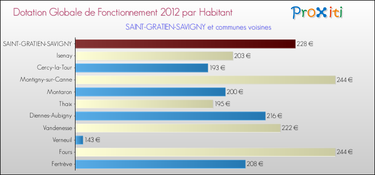 Montant des dotations globales de fonctionnement DGF par Habitant pour SAINT-GRATIEN-SAVIGNY et les communes proches Comparaison des des dotations globales de fonctionnement DGF par habitant pour SAINT-GRATIEN-SAVIGNY et les communes voisines