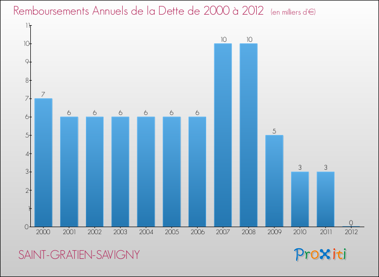 Evolution de l'annuité de la dette pour la commune de SAINT-GRATIEN-SAVIGNY de 2000 à 2012 Annuités de la dette pour SAINT-GRATIEN-SAVIGNY de 2000 à 2012
