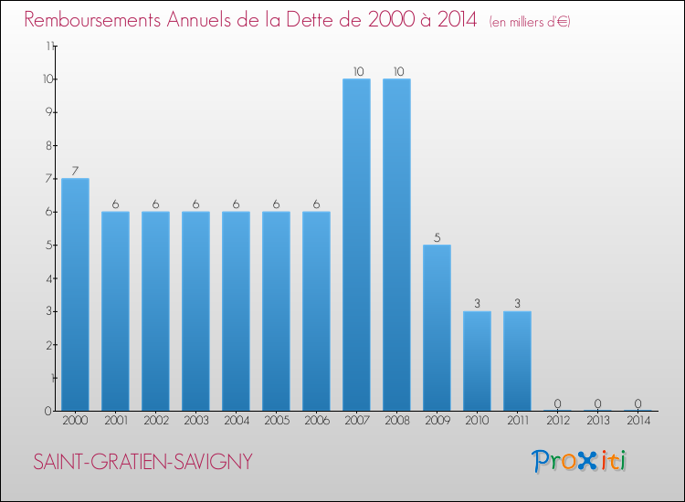 Evolution de l'annuité de la dette pour la commune de SAINT-GRATIEN-SAVIGNY de 2000 à 2014 Annuités de la dette pour SAINT-GRATIEN-SAVIGNY de 2000 à 2014