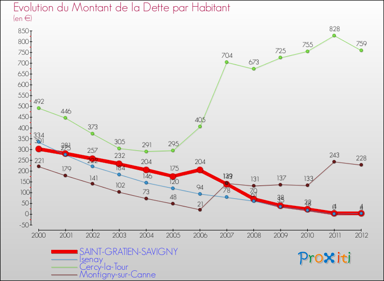 Evolution de la dette par habitant pour la commune de SAINT-GRATIEN-SAVIGNY et les communes proches de 2000 à 2012 Comparaison de la dette par habitant pour SAINT-GRATIEN-SAVIGNY et les communes voisines de 2000 à 2012