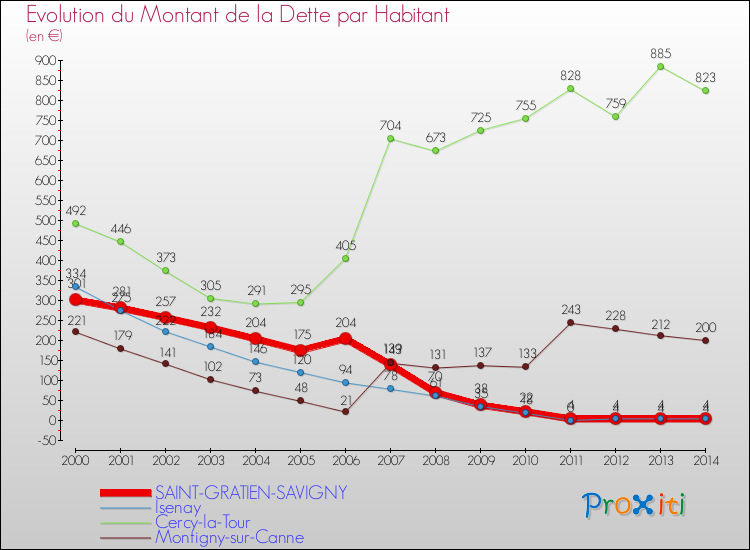 Evolution de la dette par habitant pour la commune de SAINT-GRATIEN-SAVIGNY et les communes proches de 2000 à 2014 Comparaison de la dette par habitant pour SAINT-GRATIEN-SAVIGNY et les communes voisines de 2000 à 2014