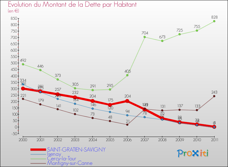 Evolution de la dette par habitant pour la commune de SAINT-GRATIEN-SAVIGNY et les communes proches Comparaison de la dette par habitant pour SAINT-GRATIEN-SAVIGNY et les communes voisines