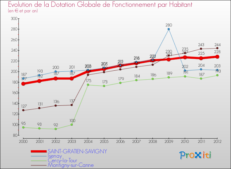 Evolution et montant de la dotation globale de fonctionnement par Habitant pour SAINT-GRATIEN-SAVIGNY et les communes proches Comparaison des dotations globales de fonctionnement par habitant pour SAINT-GRATIEN-SAVIGNY et les communes voisines