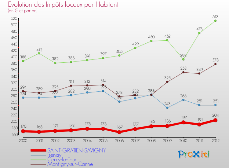 Evolution et montant des impôts locaux par Habitant pour SAINT-GRATIEN-SAVIGNY et les communes proches Comparaison des impôts locaux par habitant pour SAINT-GRATIEN-SAVIGNY et les communes voisines