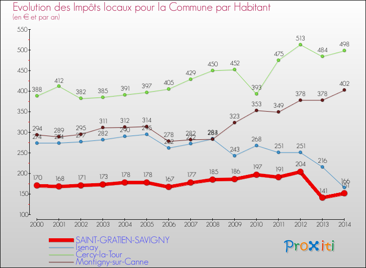 Evolution et montant des impôts locaux par Habitant pour SAINT-GRATIEN-SAVIGNY et les communes proches de 2000 à 2014 Comparaison des impôts locaux par habitant pour SAINT-GRATIEN-SAVIGNY et les communes voisines de 2000 à 2014