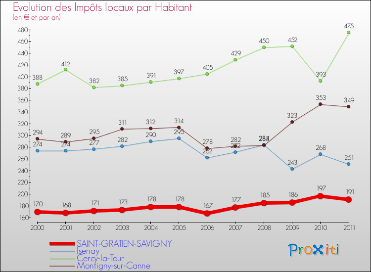 Evolution et montant des impôts locaux par Habitant pour SAINT-GRATIEN-SAVIGNY et les communes proches Comparaison des impôts locaux par habitant pour SAINT-GRATIEN-SAVIGNY et les communes voisines