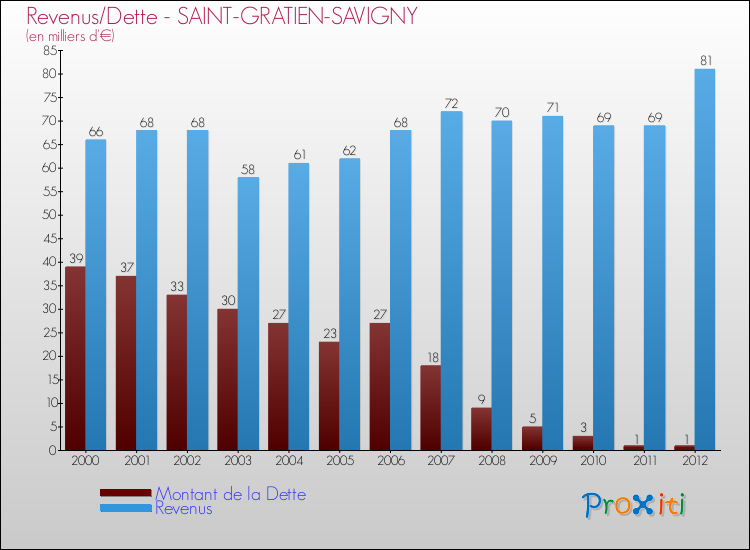 Evolution comparée de la dette et des revenus pour la commune de SAINT-GRATIEN-SAVIGNY de 2000 à 2012 Comparaison de la dette et des revenus pour SAINT-GRATIEN-SAVIGNY de 2000 à 2012
