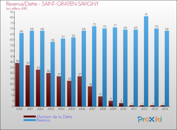 Evolution comparée de la dette et des revenus pour la commune de SAINT-GRATIEN-SAVIGNY de 2000 à 2014 Comparaison de la dette et des revenus pour SAINT-GRATIEN-SAVIGNY de 2000 à 2014