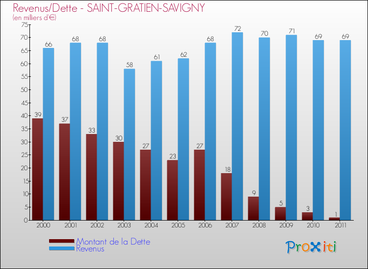 Evolution comparée de la dette et des revenus pour la commune de SAINT-GRATIEN-SAVIGNY de 2000 à 2011 Comparaison de la dette et des revenus pour SAINT-GRATIEN-SAVIGNY de 2000 à 2011