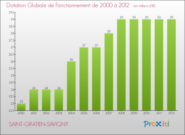 Evolution du montant de la Dotation Globale de Fonctionnement pour la commune de SAINT-GRATIEN-SAVIGNY de 2000 à 2012 Evolution du montant de la Dotation Globale de Fonctionnement pour SAINT-GRATIEN-SAVIGNY de 2000 à 2012