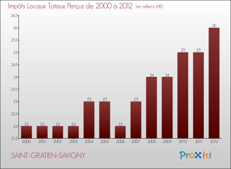 Evolution des Impôts Locaux pour la commune de SAINT-GRATIEN-SAVIGNY de 2000 à 2012 Evolution des Impôts Locaux pour SAINT-GRATIEN-SAVIGNY de 2000 à 2012