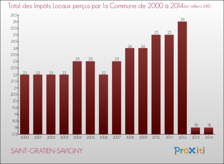 Evolution des Impôts Locaux pour la commune de SAINT-GRATIEN-SAVIGNY de 2000 à 2014 Evolution des Impôts Locaux pour SAINT-GRATIEN-SAVIGNY de 2000 à 2014