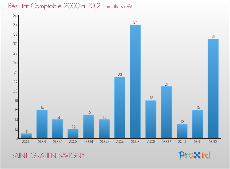 Evolution du résultat comptable pour la commune de SAINT-GRATIEN-SAVIGNY de 2000 à 2012 Evolution du résultat comptable pour SAINT-GRATIEN-SAVIGNY de 2000 à 2012
