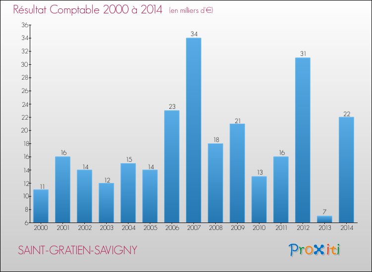Evolution du résultat comptable pour la commune de SAINT-GRATIEN-SAVIGNY de 2000 à 2014 Evolution du résultat comptable pour SAINT-GRATIEN-SAVIGNY de 2000 à 2014