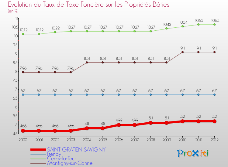Evolution du taux de la taxe foncière sur le bati pour SAINT-GRATIEN-SAVIGNY et les communes proches de 2000 à 2012 Comparaison des taux de taxe foncière sur le bati pour SAINT-GRATIEN-SAVIGNY et les communes voisines de 2000 à 2012