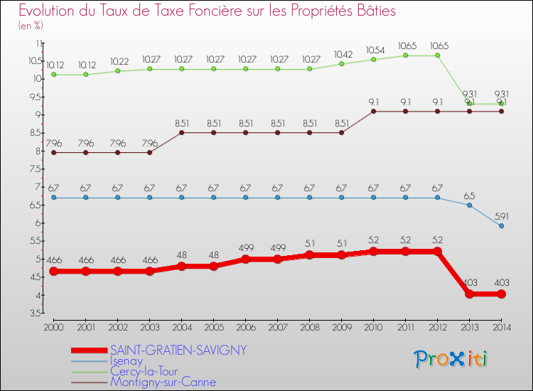 Evolution du taux de la taxe foncière sur le bati pour SAINT-GRATIEN-SAVIGNY et les communes proches de 2000 à 2014 Comparaison des taux de taxe foncière sur le bati pour SAINT-GRATIEN-SAVIGNY et les communes voisines de 2000 à 2014