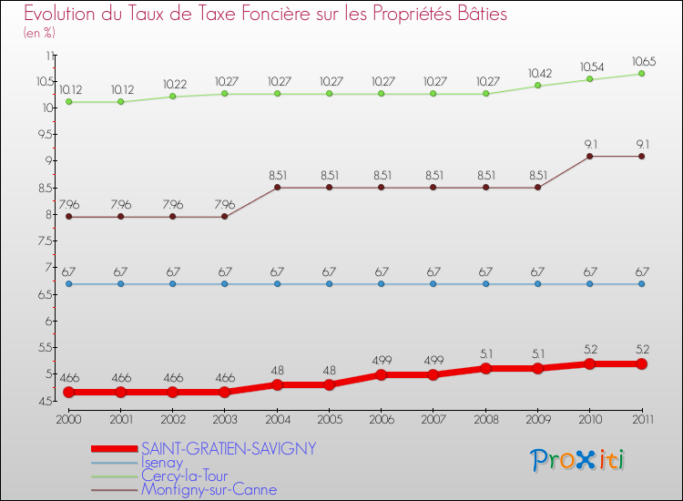 Evolution du taux de la taxe foncière sur le bati pour SAINT-GRATIEN-SAVIGNY et les communes proches Comparaison des taux de taxe foncière sur le bati pour SAINT-GRATIEN-SAVIGNY et les communes voisines