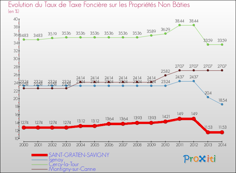 Evolution du taux de la taxe foncière sur les immeubles et terrains non batis pour SAINT-GRATIEN-SAVIGNY et les communes proches de 2000 à 2014 Comparaison des taux de la taxe foncière sur les immeubles et terrains non batis pour SAINT-GRATIEN-SAVIGNY et les communes voisines de 2000 à 2014
